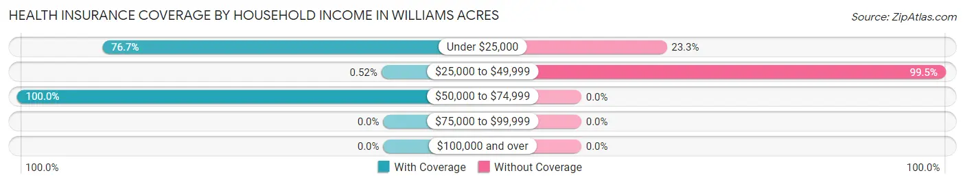 Health Insurance Coverage by Household Income in Williams Acres