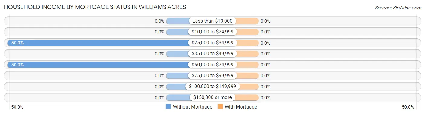 Household Income by Mortgage Status in Williams Acres