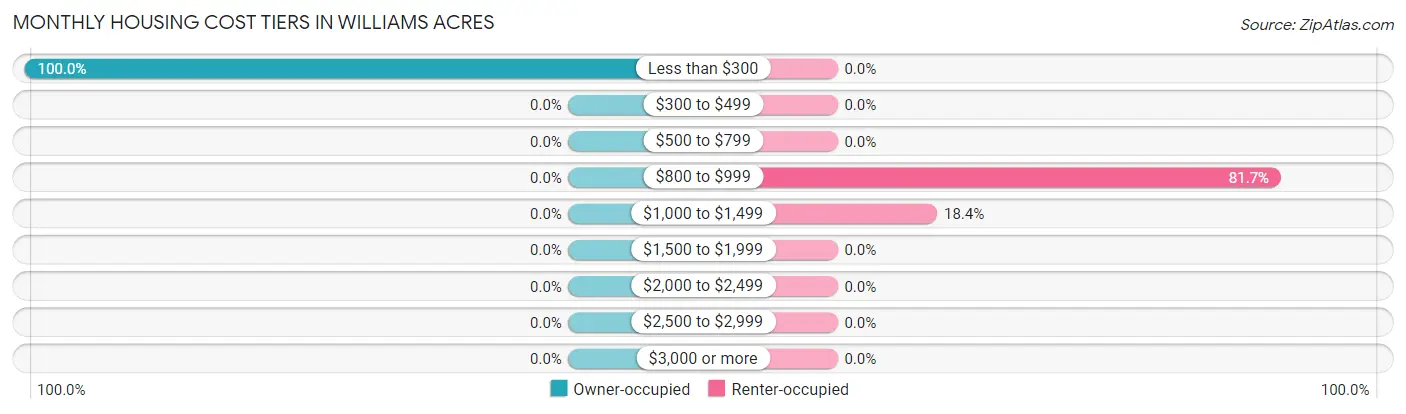 Monthly Housing Cost Tiers in Williams Acres