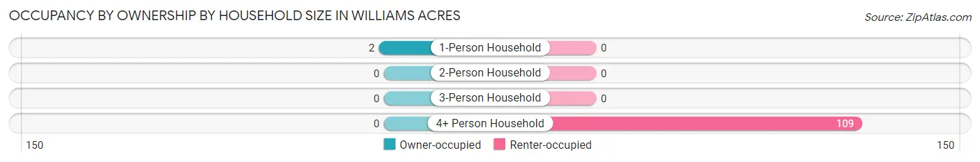 Occupancy by Ownership by Household Size in Williams Acres