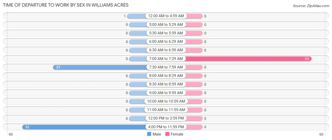 Time of Departure to Work by Sex in Williams Acres