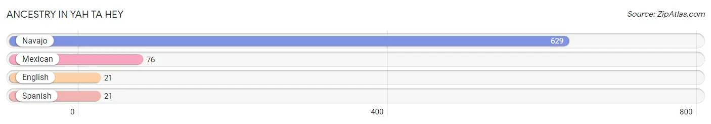 Ancestry in Yah ta hey