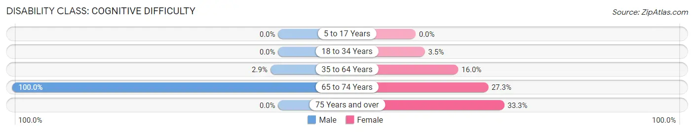 Disability in Yah ta hey: <span>Cognitive Difficulty</span>