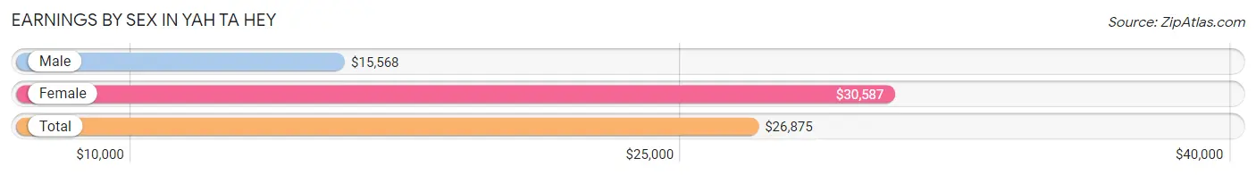 Earnings by Sex in Yah ta hey