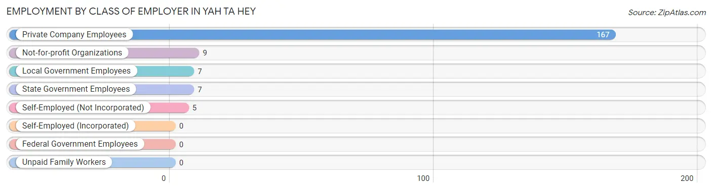 Employment by Class of Employer in Yah ta hey
