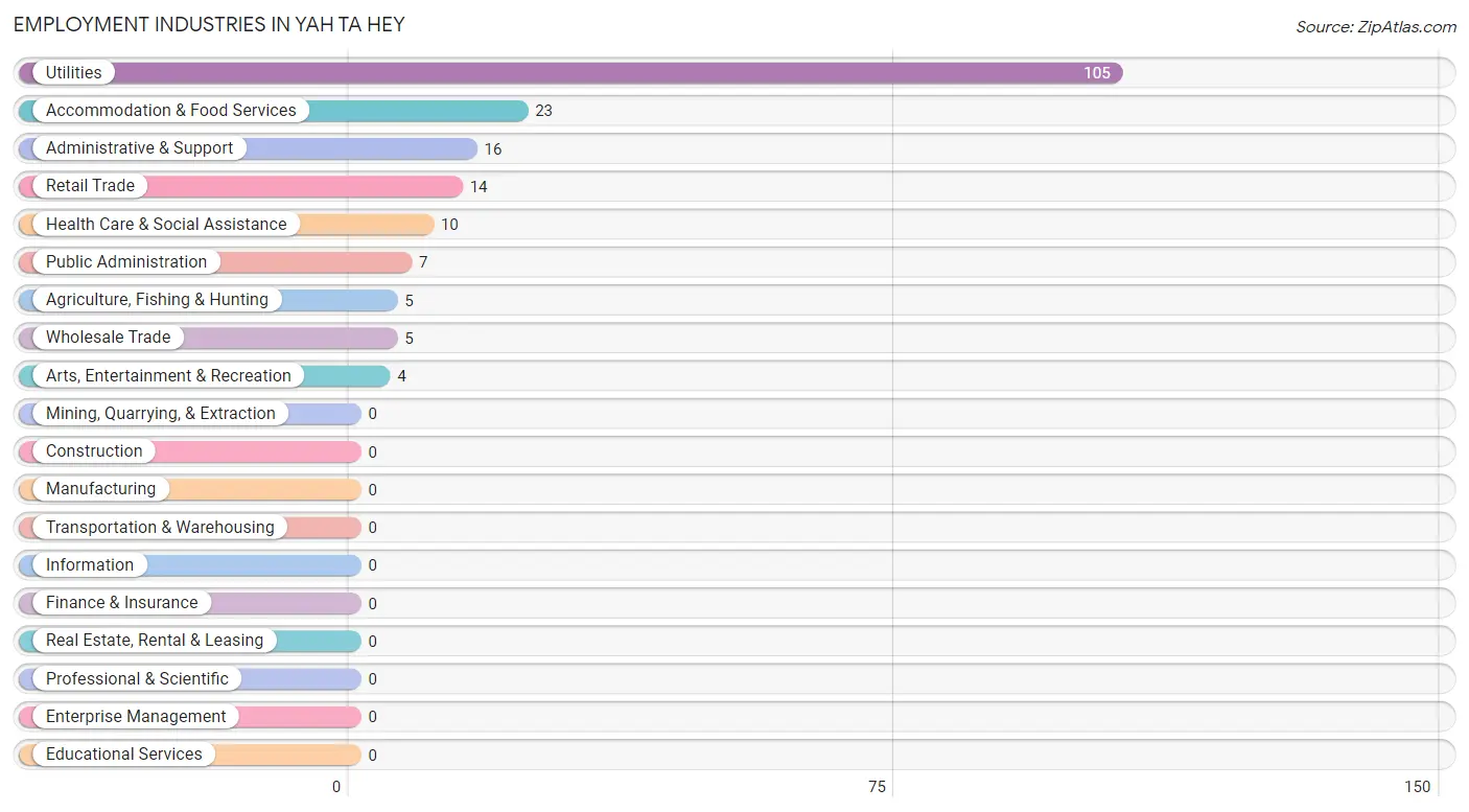 Employment Industries in Yah ta hey