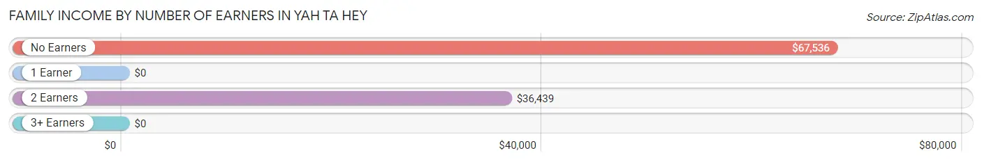 Family Income by Number of Earners in Yah ta hey