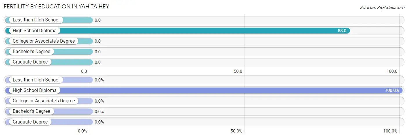 Female Fertility by Education Attainment in Yah ta hey