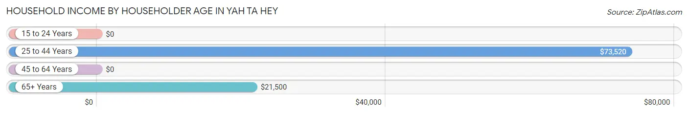 Household Income by Householder Age in Yah ta hey