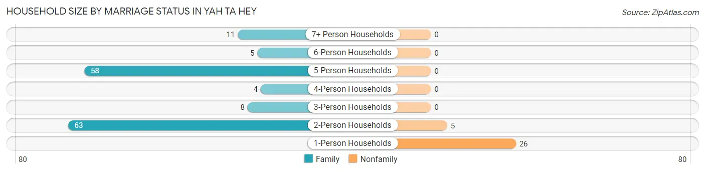 Household Size by Marriage Status in Yah ta hey