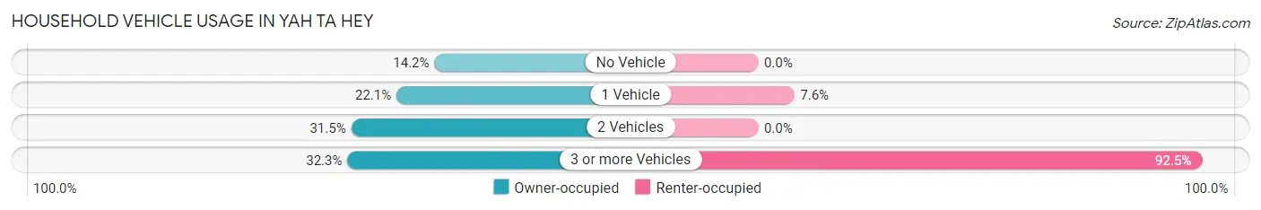 Household Vehicle Usage in Yah ta hey