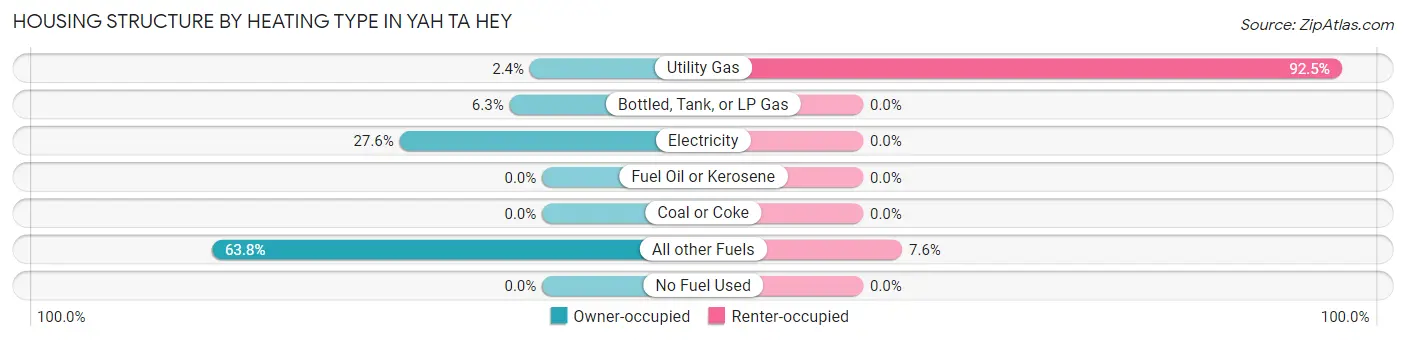 Housing Structure by Heating Type in Yah ta hey