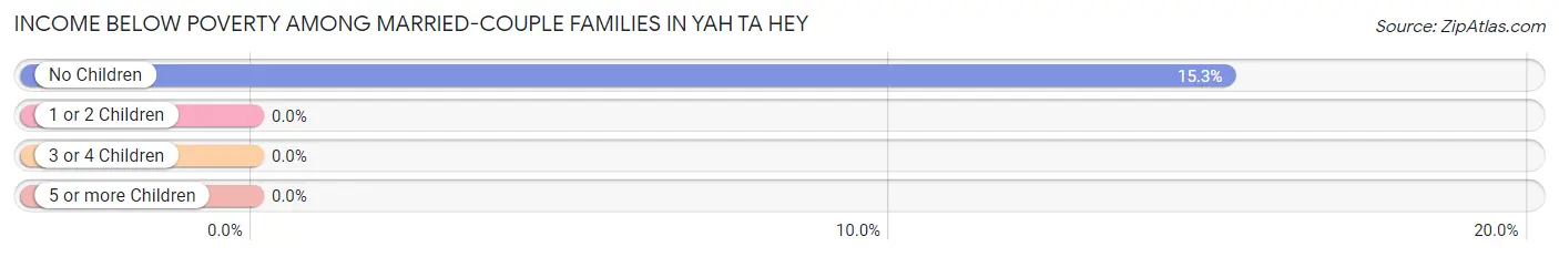 Income Below Poverty Among Married-Couple Families in Yah ta hey