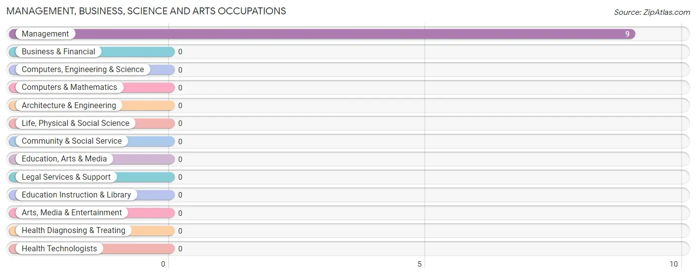 Management, Business, Science and Arts Occupations in Yah ta hey