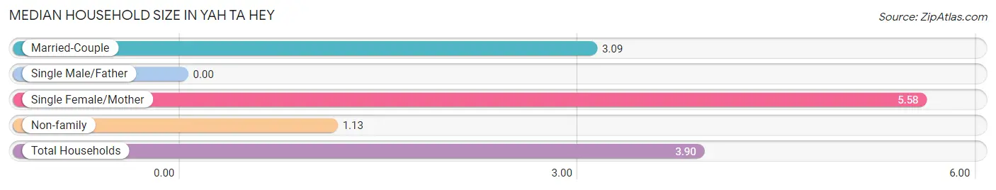 Median Household Size in Yah ta hey