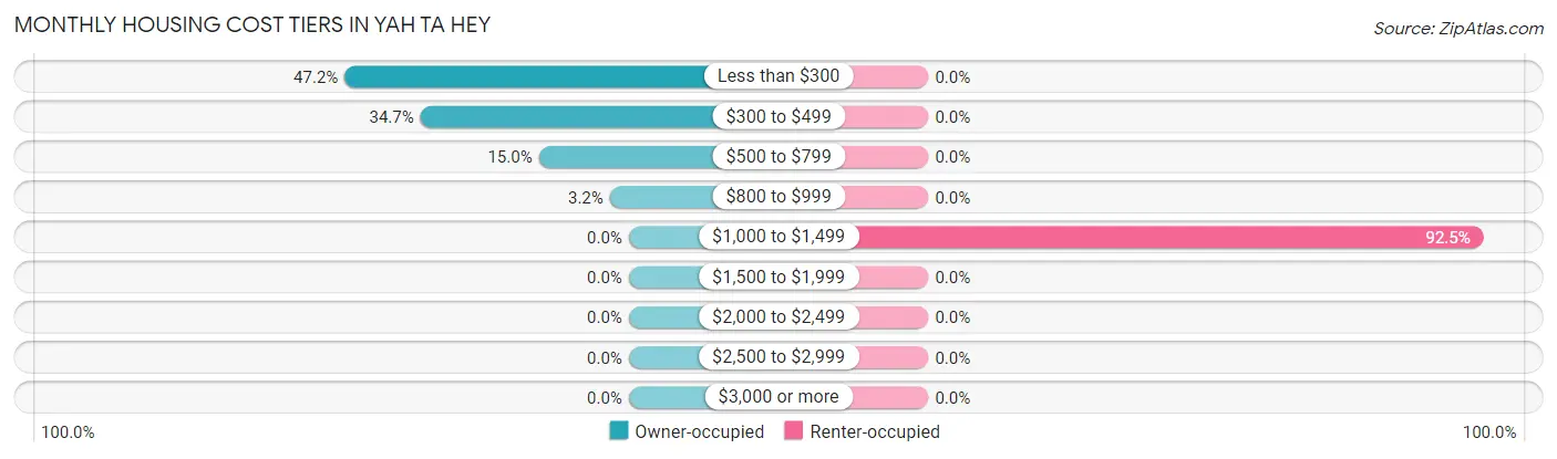 Monthly Housing Cost Tiers in Yah ta hey