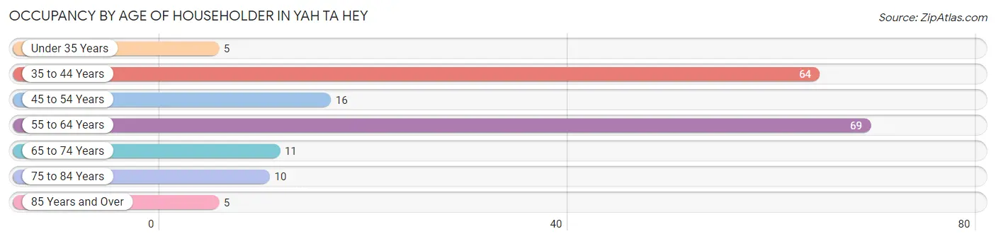 Occupancy by Age of Householder in Yah ta hey