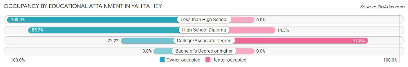 Occupancy by Educational Attainment in Yah ta hey