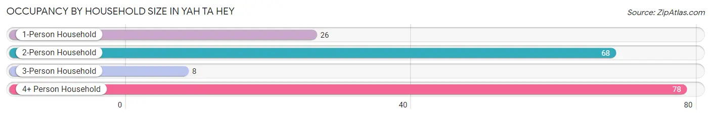 Occupancy by Household Size in Yah ta hey