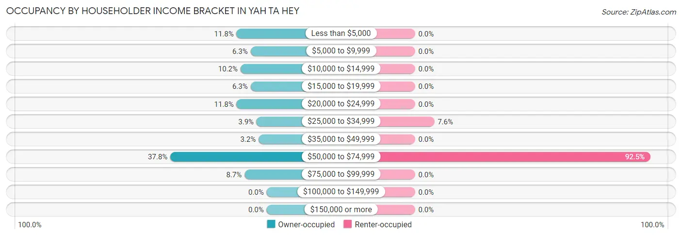 Occupancy by Householder Income Bracket in Yah ta hey