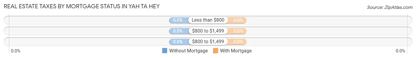 Real Estate Taxes by Mortgage Status in Yah ta hey