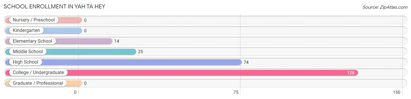 School Enrollment in Yah ta hey