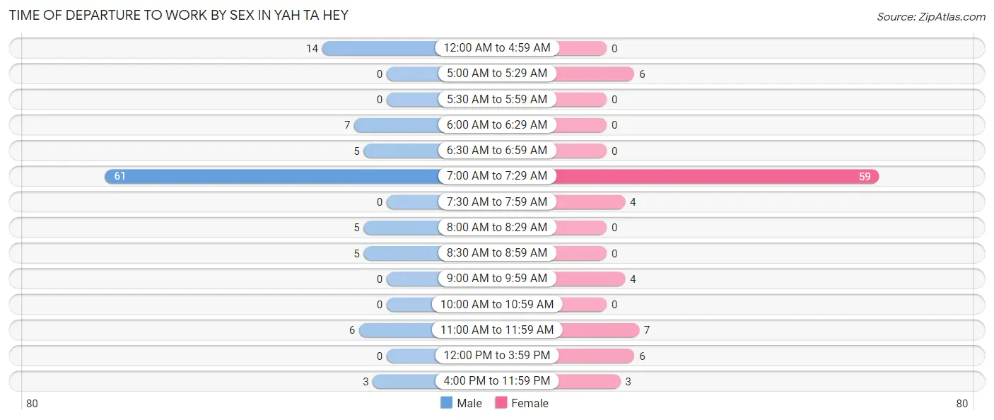 Time of Departure to Work by Sex in Yah ta hey