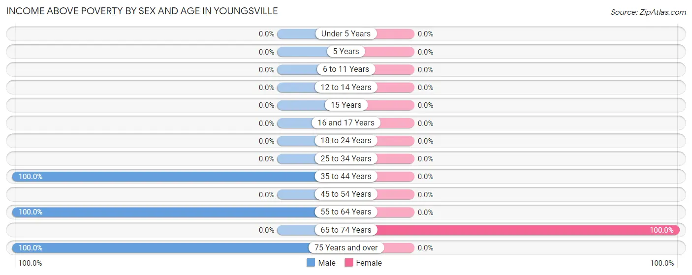 Income Above Poverty by Sex and Age in Youngsville