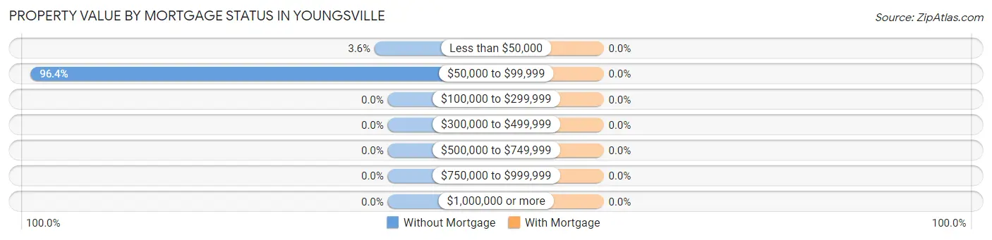 Property Value by Mortgage Status in Youngsville