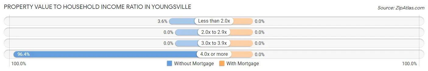 Property Value to Household Income Ratio in Youngsville