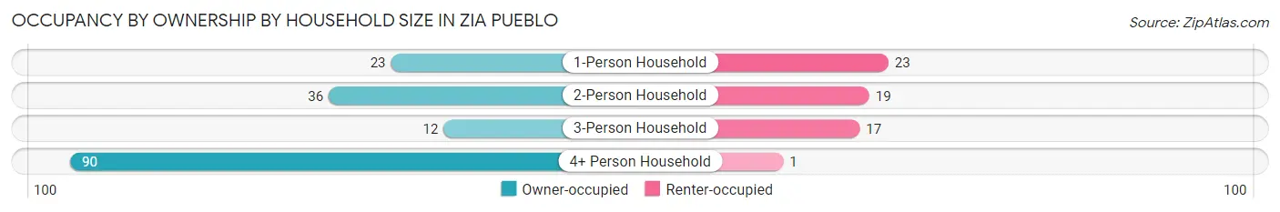 Occupancy by Ownership by Household Size in Zia Pueblo