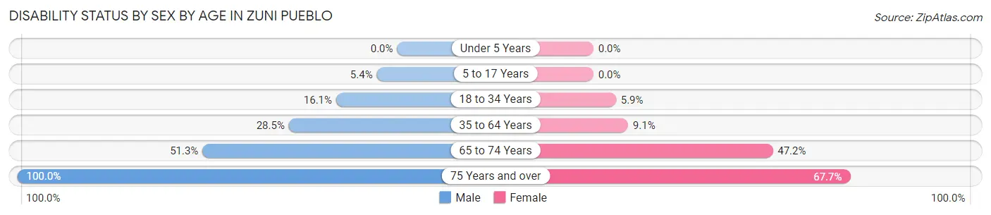 Disability Status by Sex by Age in Zuni Pueblo