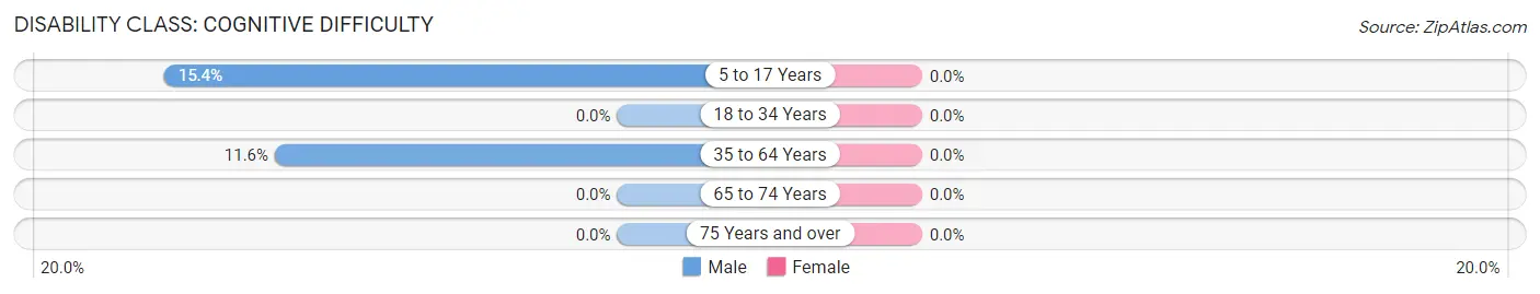 Disability in Alamo: <span>Cognitive Difficulty</span>