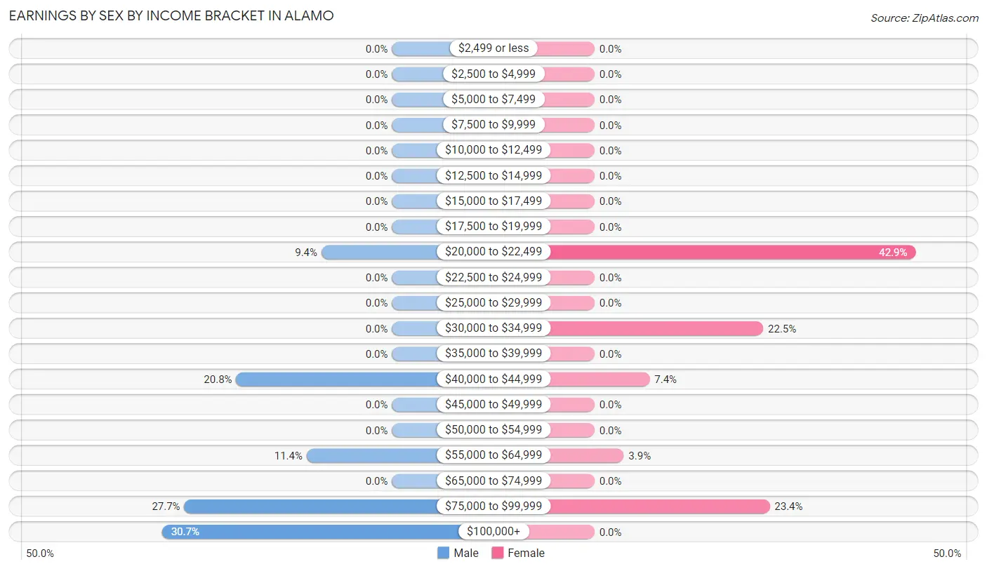 Earnings by Sex by Income Bracket in Alamo