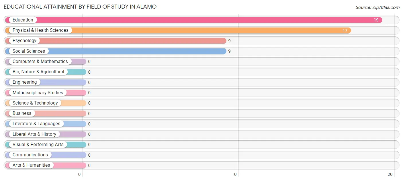 Educational Attainment by Field of Study in Alamo