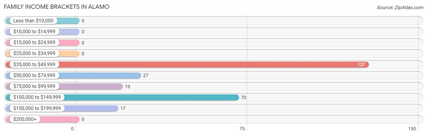 Family Income Brackets in Alamo