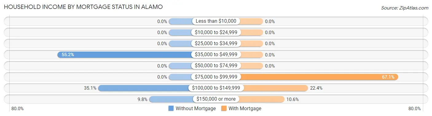 Household Income by Mortgage Status in Alamo