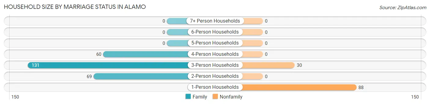 Household Size by Marriage Status in Alamo