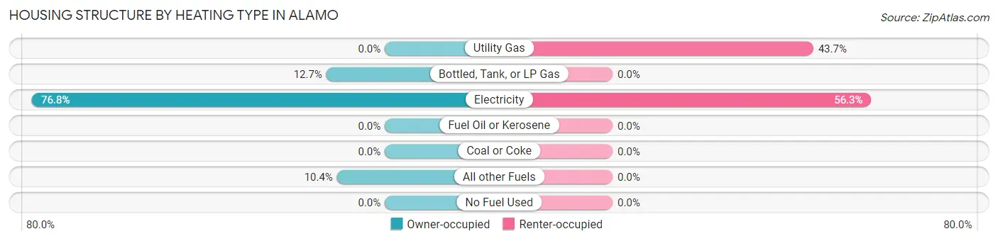 Housing Structure by Heating Type in Alamo