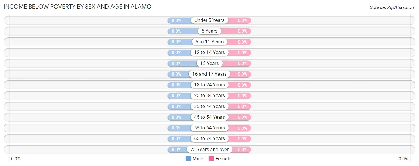 Income Below Poverty by Sex and Age in Alamo