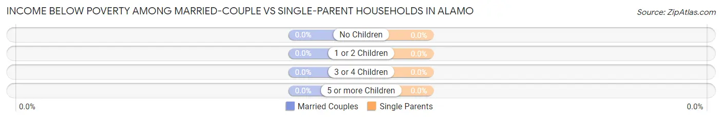 Income Below Poverty Among Married-Couple vs Single-Parent Households in Alamo