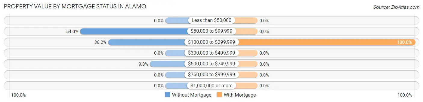 Property Value by Mortgage Status in Alamo