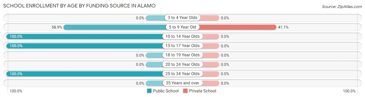 School Enrollment by Age by Funding Source in Alamo