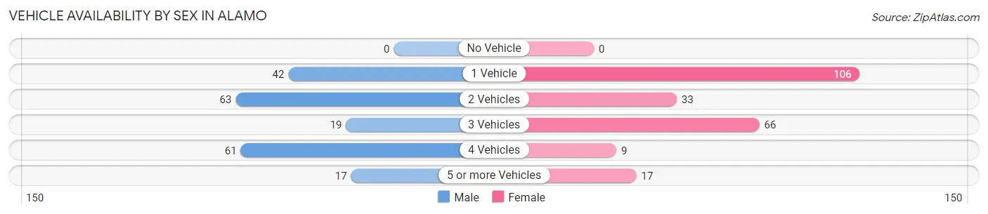 Vehicle Availability by Sex in Alamo