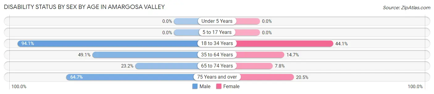 Disability Status by Sex by Age in Amargosa Valley