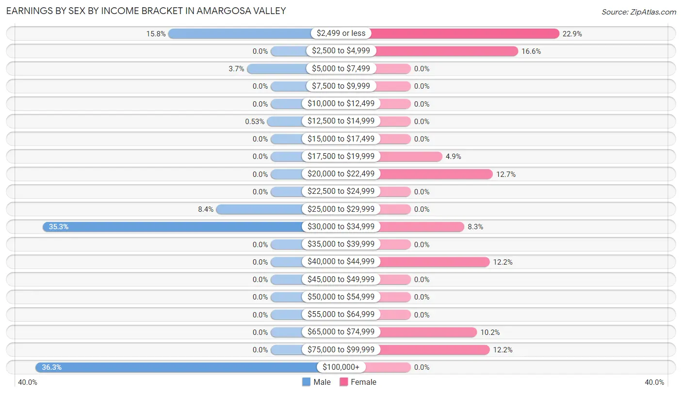 Earnings by Sex by Income Bracket in Amargosa Valley