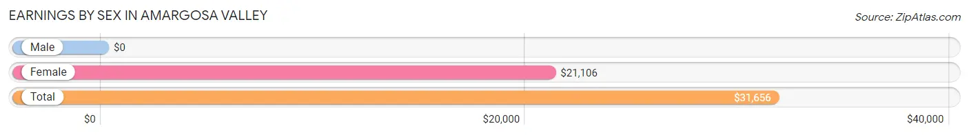 Earnings by Sex in Amargosa Valley