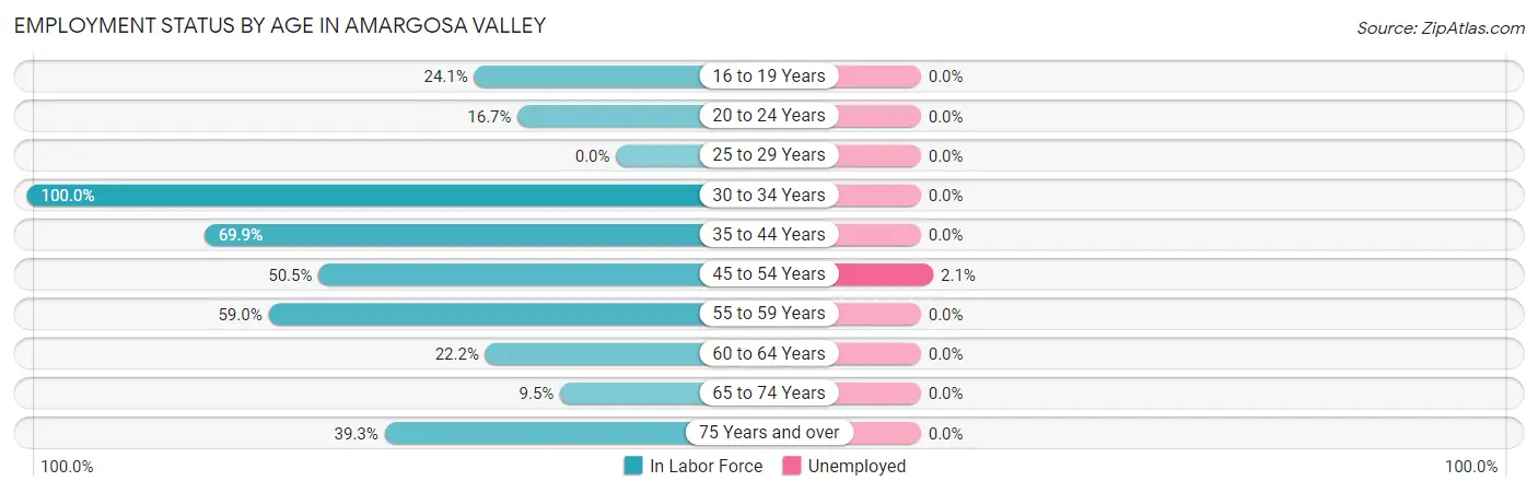 Employment Status by Age in Amargosa Valley