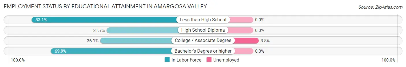 Employment Status by Educational Attainment in Amargosa Valley