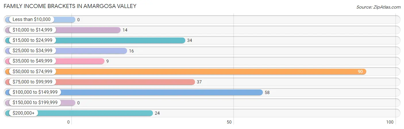 Family Income Brackets in Amargosa Valley